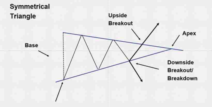什么是对称三角形态?与其他三角形模式有什么区别?一文解析